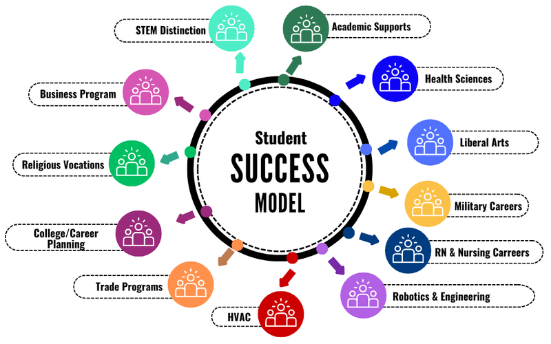 Student Success Model